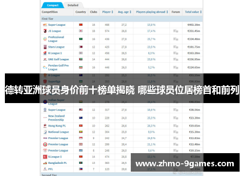 德转亚洲球员身价前十榜单揭晓 哪些球员位居榜首和前列 德转亚洲球员身价前十榜单揭晓 哪些球员位居榜首和前列